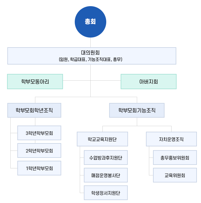 구성현황 조직도